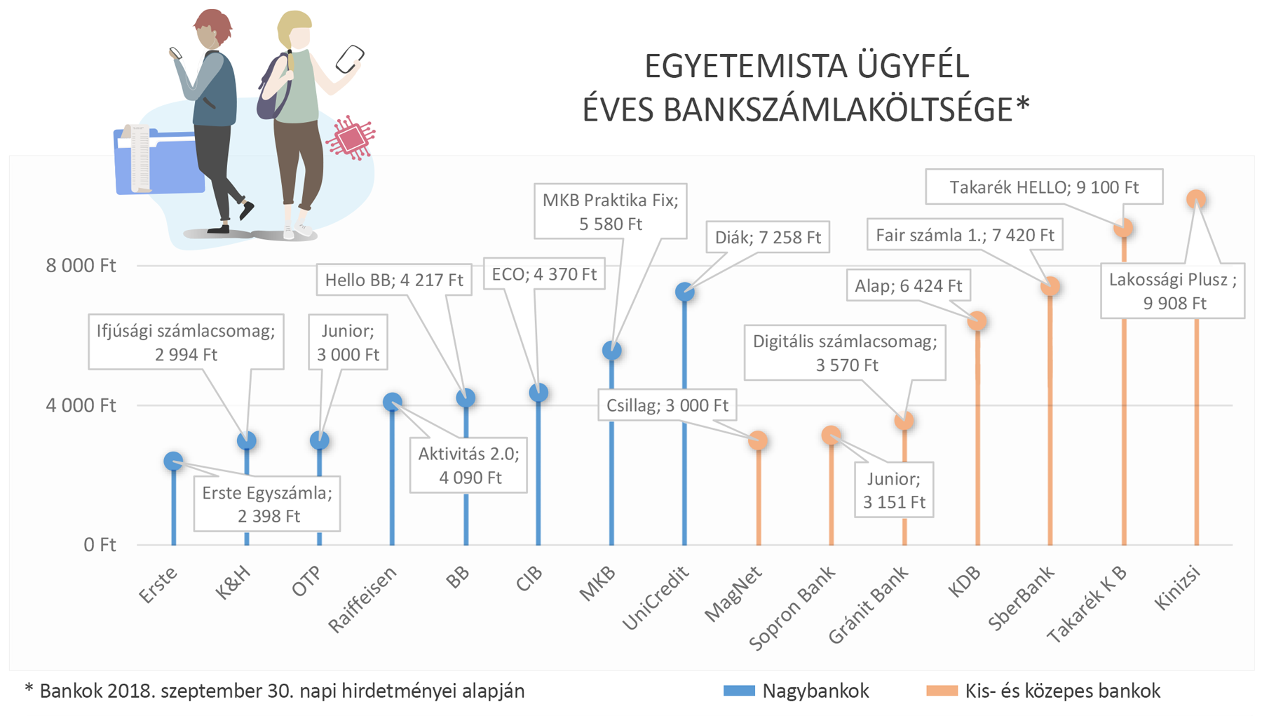 4 Egyetemista ugyfel