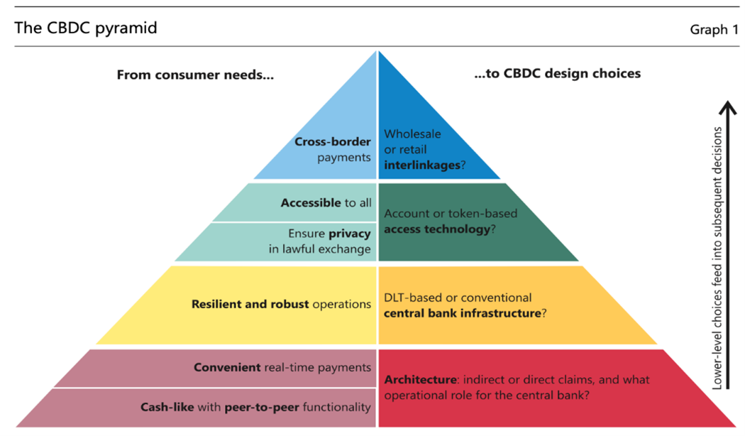 cbdc pyramid